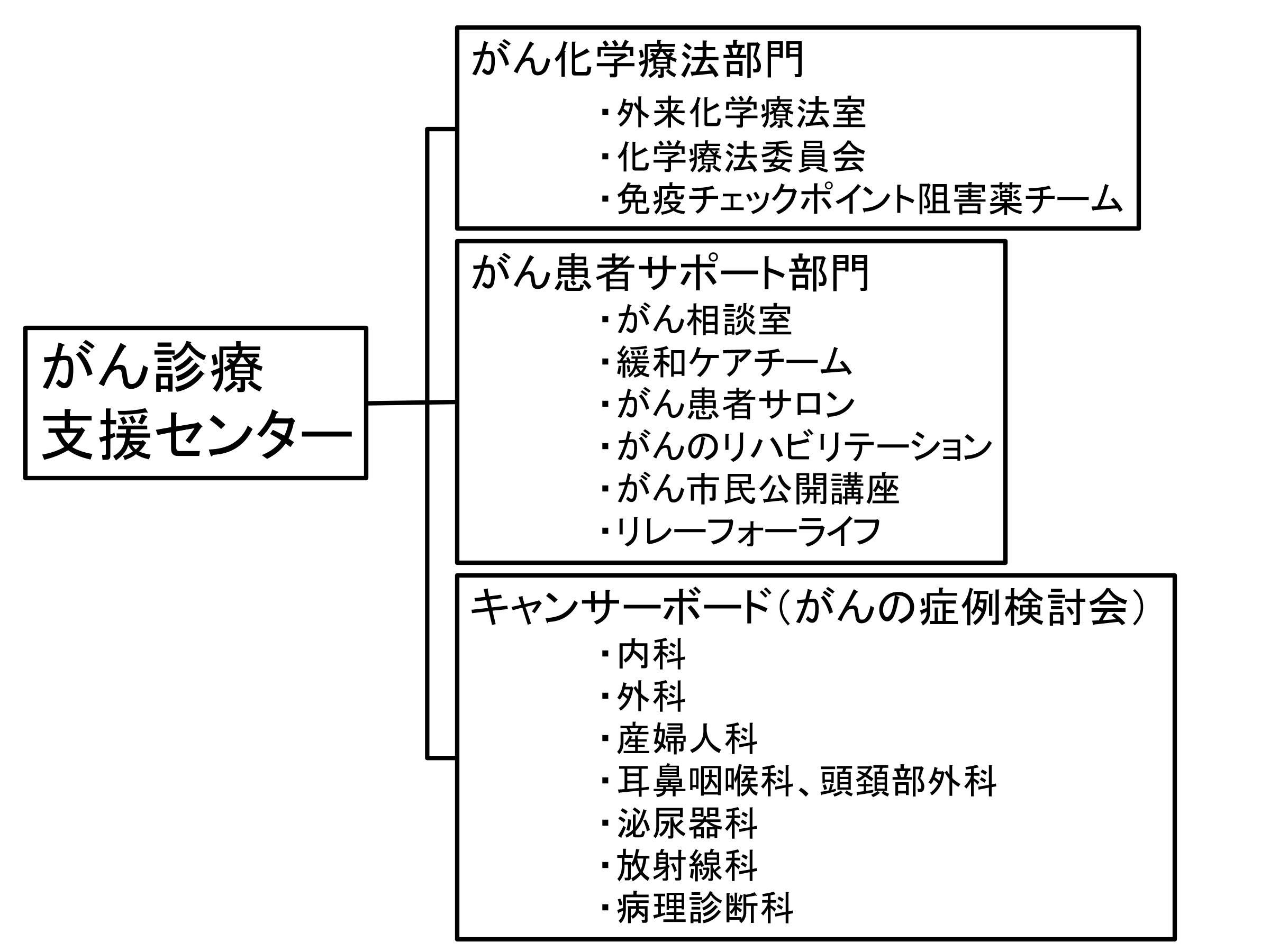 がん診療支援センター組織図