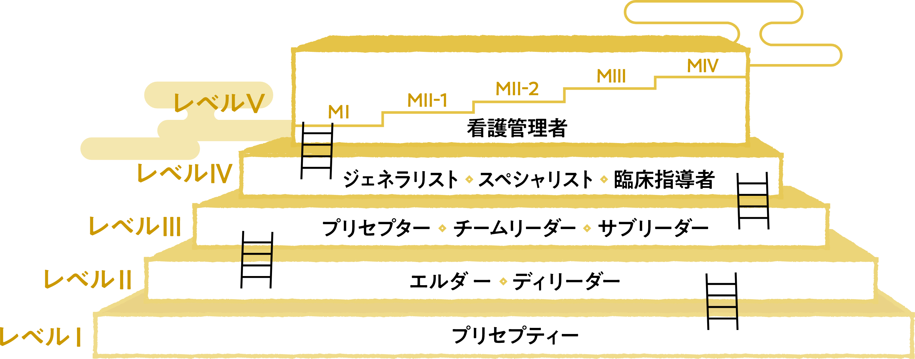 キャリアラダー制度